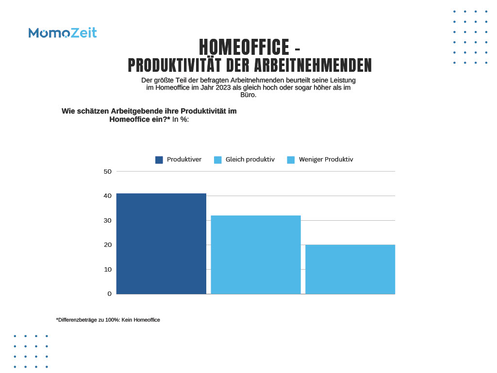 Grafik: Erhöhte Produktivität im Homeoffice