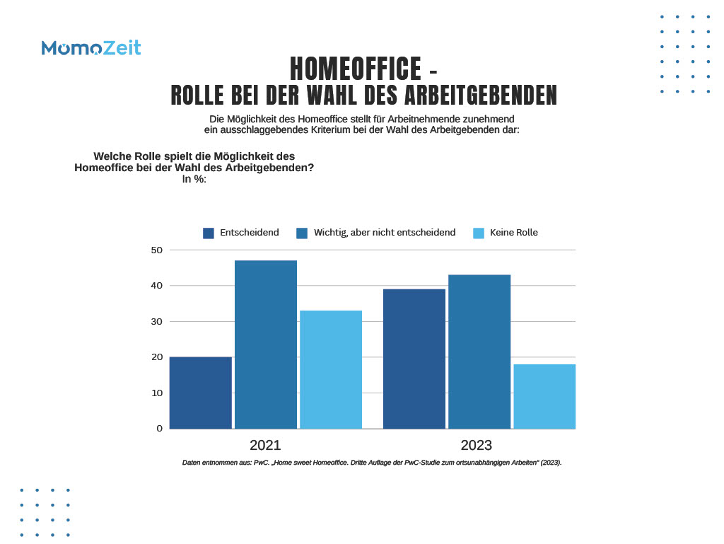 Grafik: Homeoffice als wichtige Rolle bei der Wahl des Arbeitgebenden