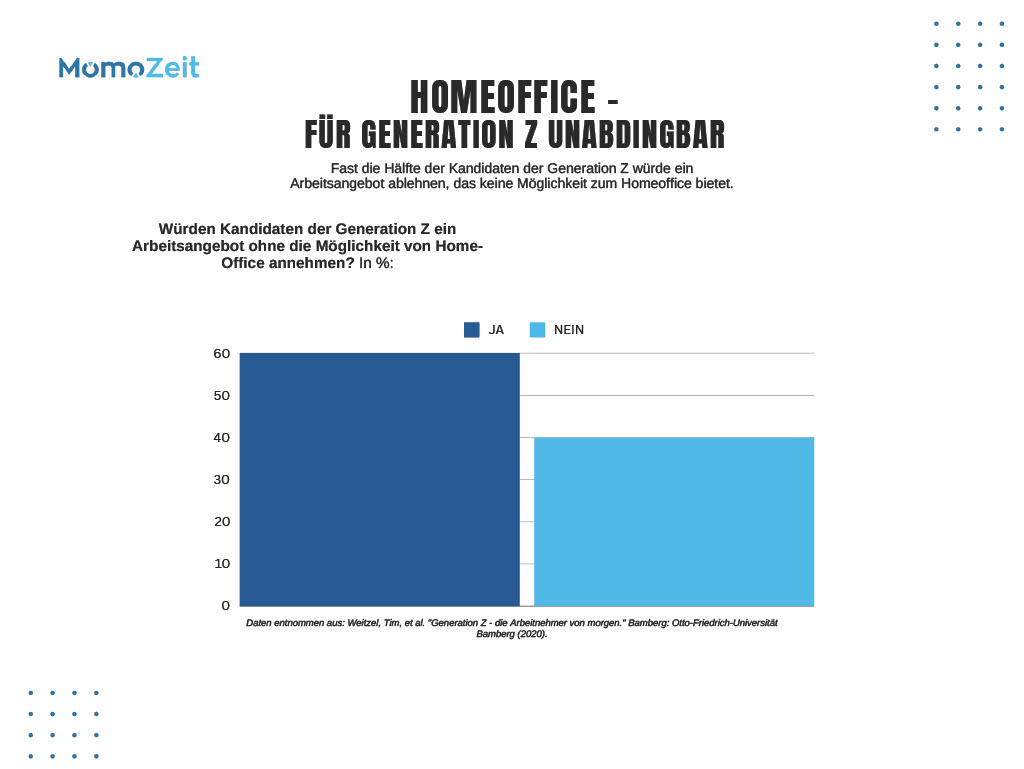 Grafik: Homeoffice für Generation Z unabdingbar